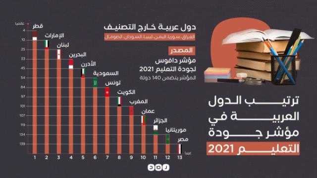 ترتيب الدول العربية في مؤشر دافوس