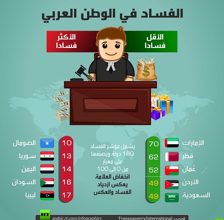 اليمن الثالثة في الفساد على المستوى العربي