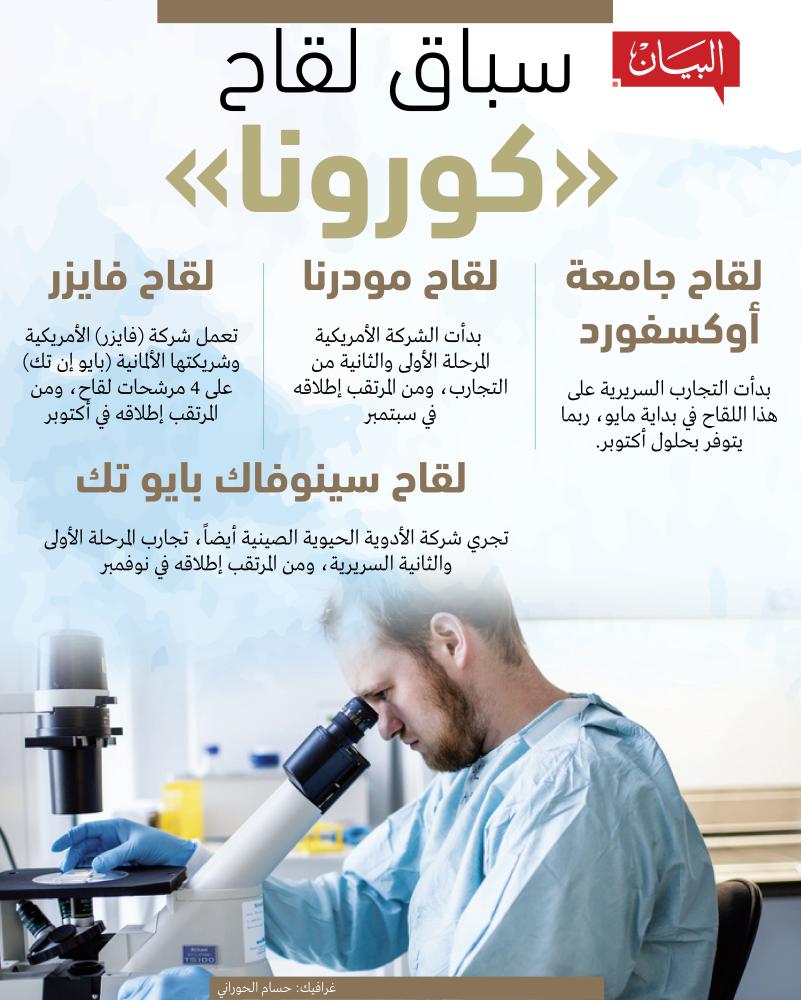 سباق اللقاحات حول العالم لانقاذ البشرية من كورونا