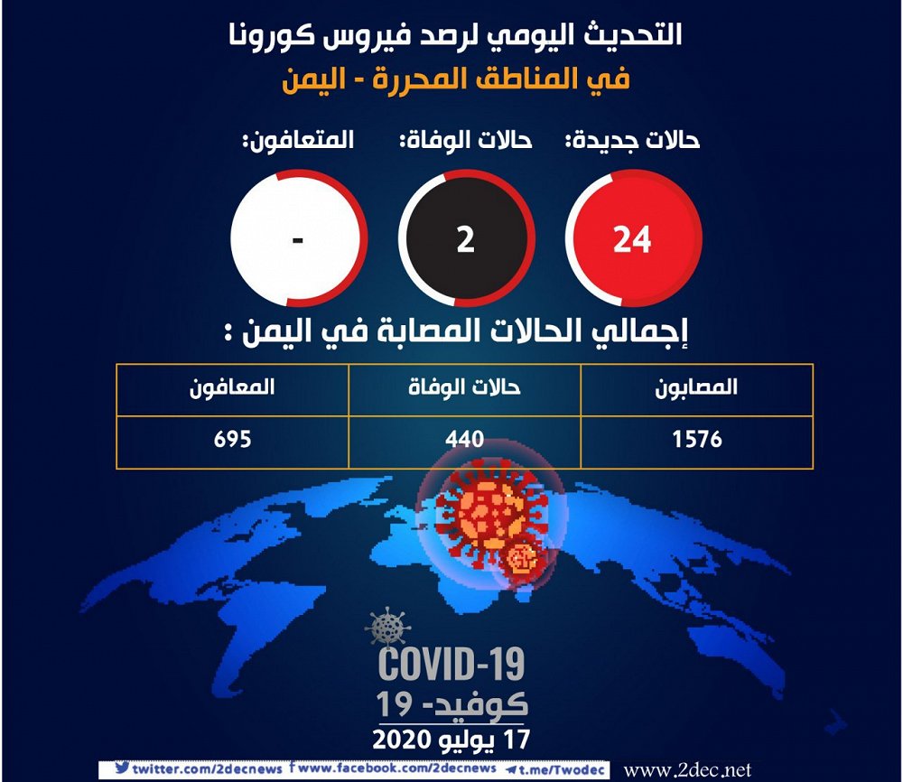 احصائية لكورونا