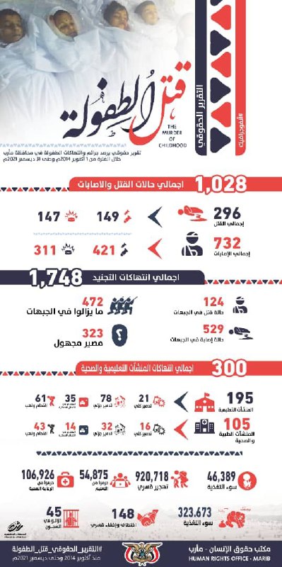 مقتل واصابة اكثر من 1000 طفل يمني بنيران الحوثي خلال الحرب